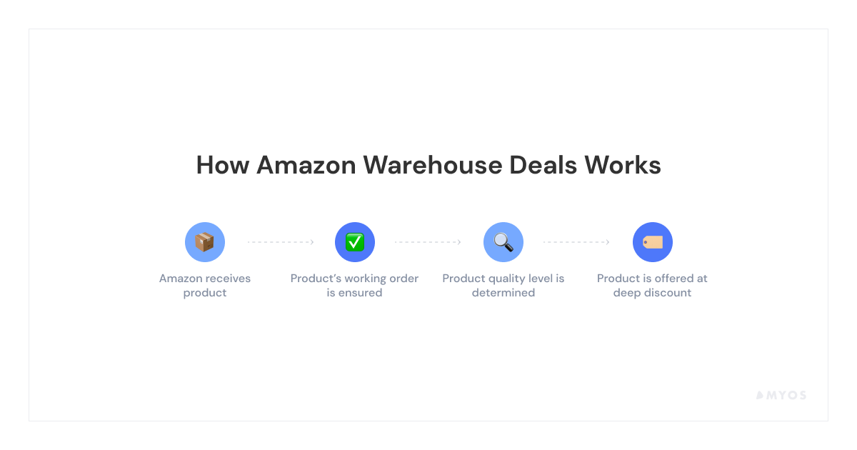 Amazon Warehouse What It Is & Should You Use It?